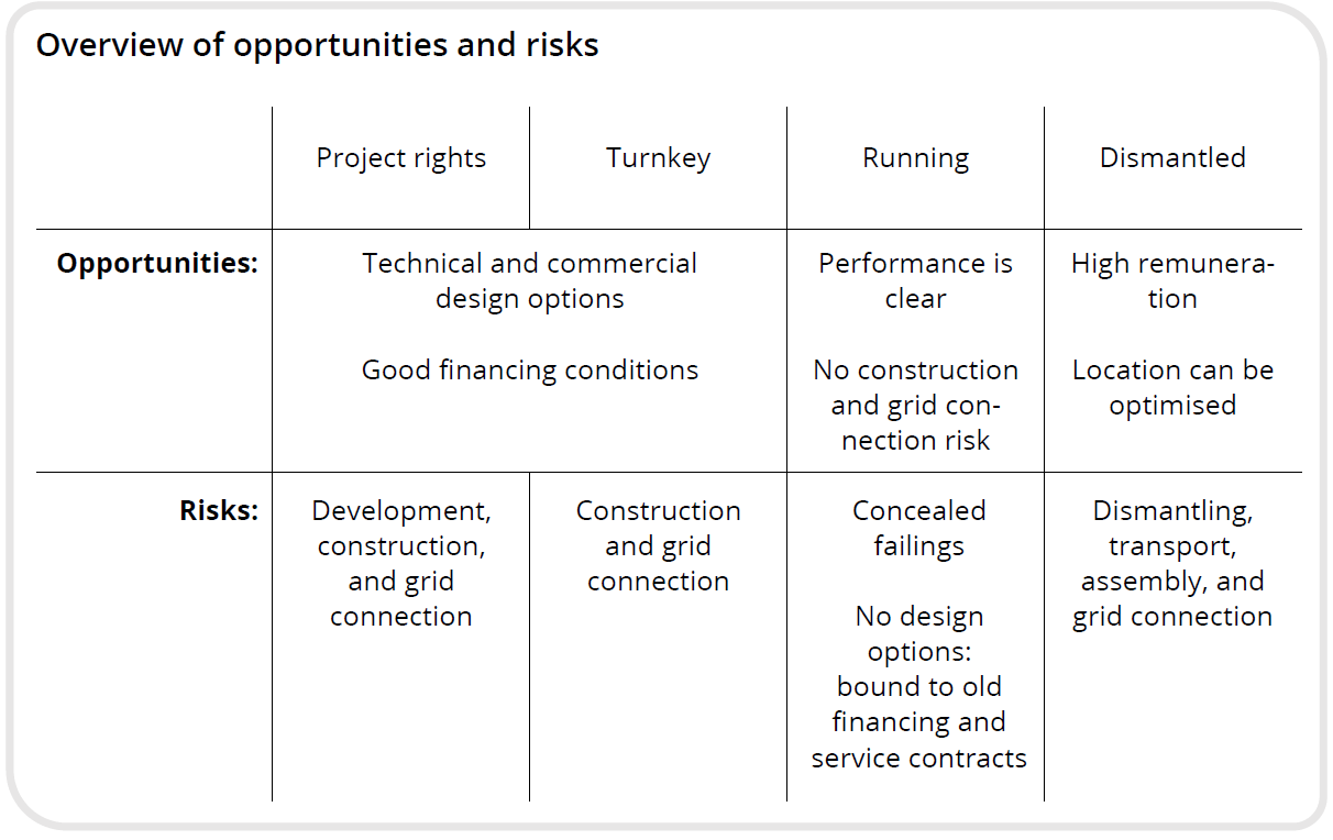 table: overview of the chances and risks associated to different assets