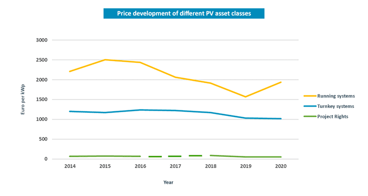 Dormant Assets: The Underestimated Value of Running Commercial PV Systems
